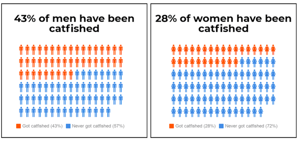 Catfishing survey results men vs women