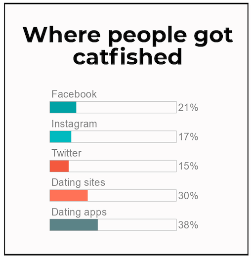 Catfishing survey results Social media