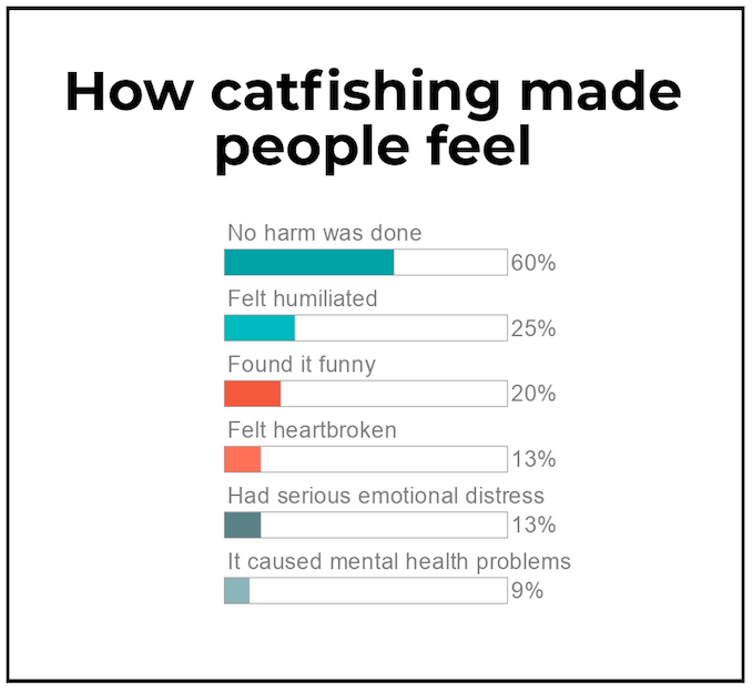 Catfishing survey about feelings