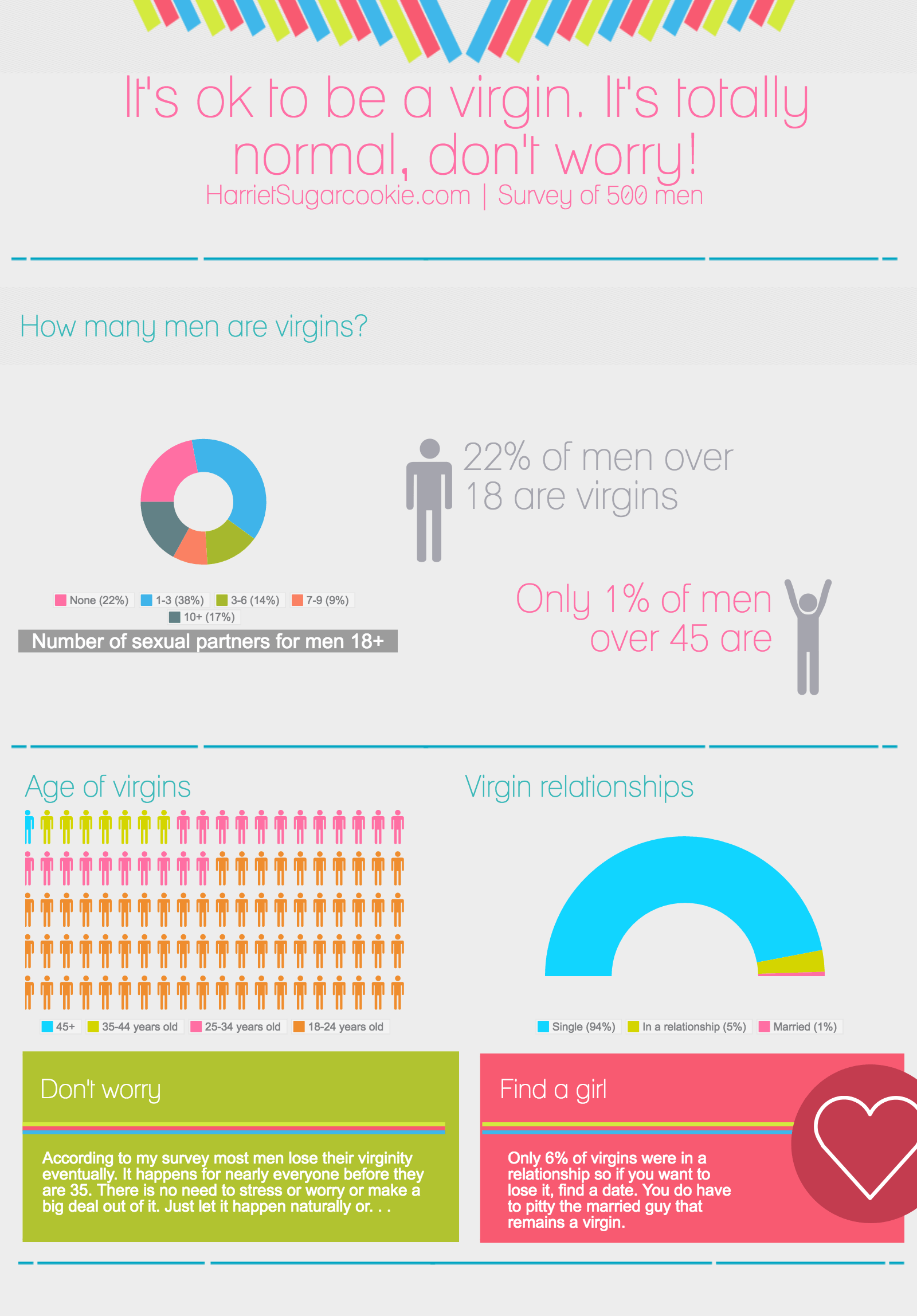 Being a virgin in your twenties is totally normal infographic
