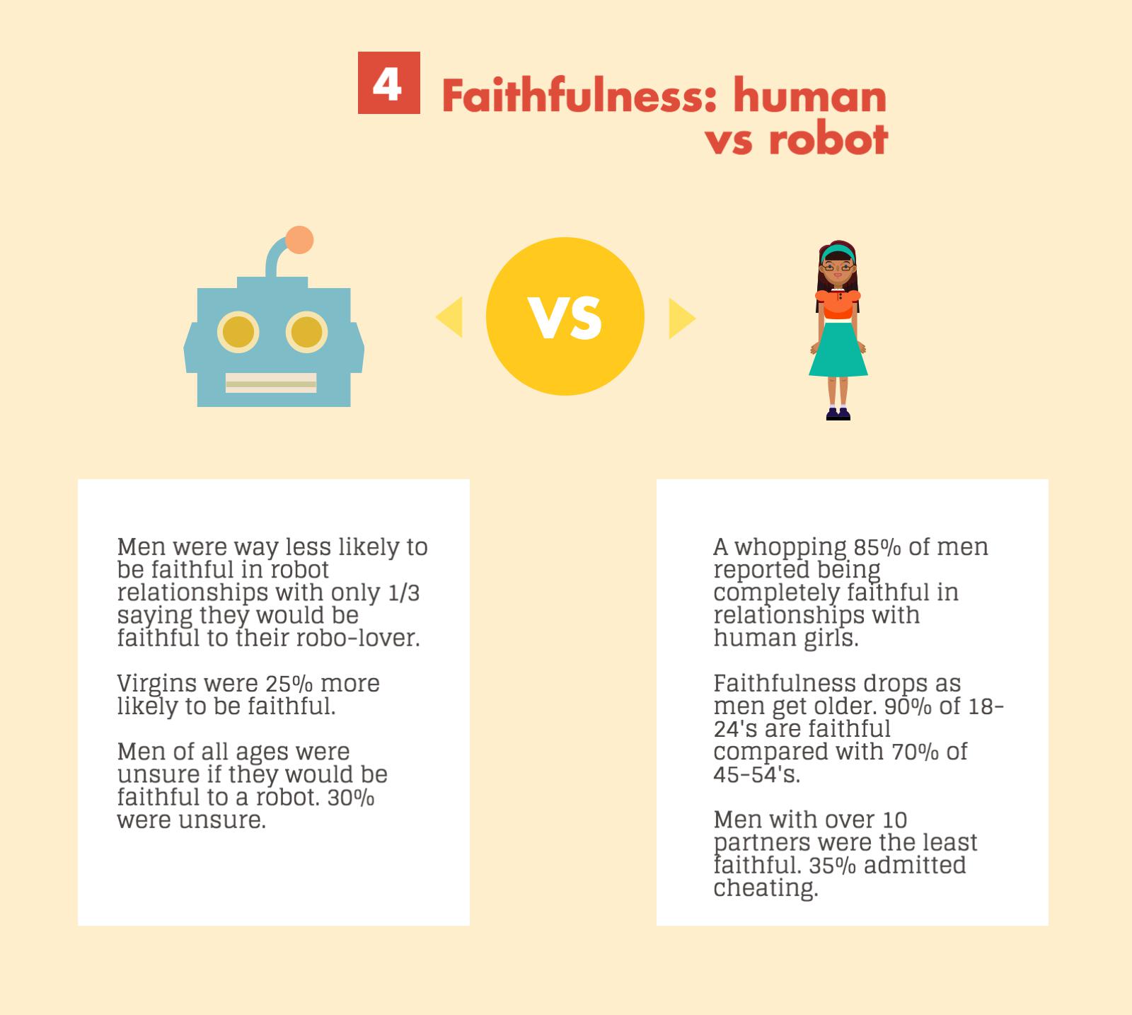 Faithfulness in human and robot relationships