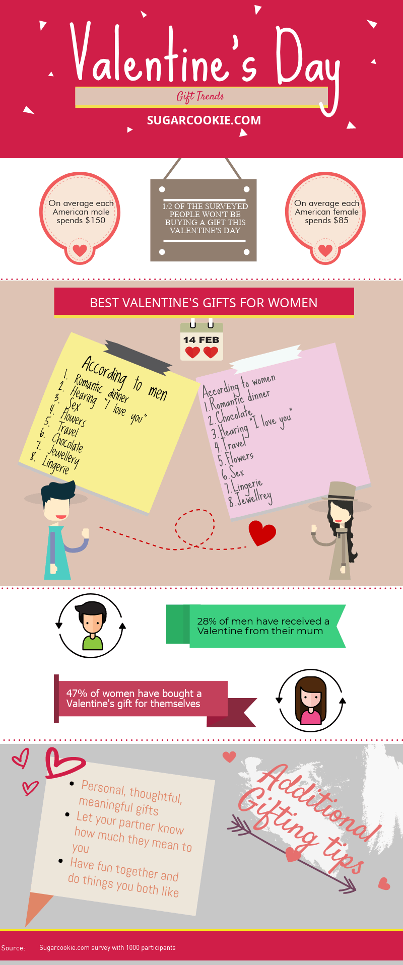 Valentine's Day gifts infographic