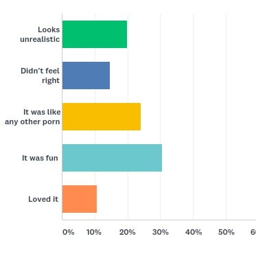 What viewers think to deepfake porn