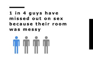 1 in 4 guys has missed out on sex because their bedroom was messy