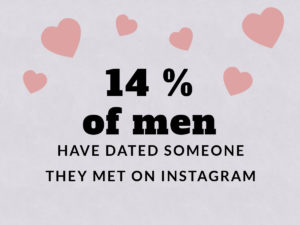 14% of men have dated someone they met on Instagram